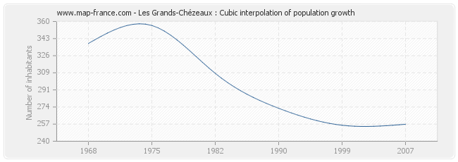 Les Grands-Chézeaux : Cubic interpolation of population growth